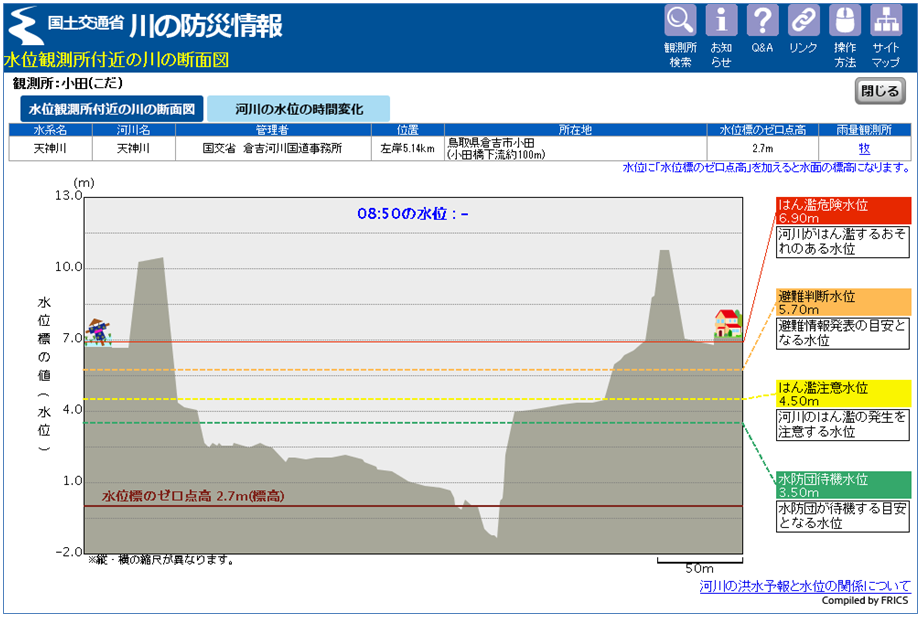 Information web page about level observation points